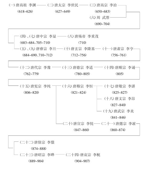 唐代年表|唐朝（中国历史朝代）